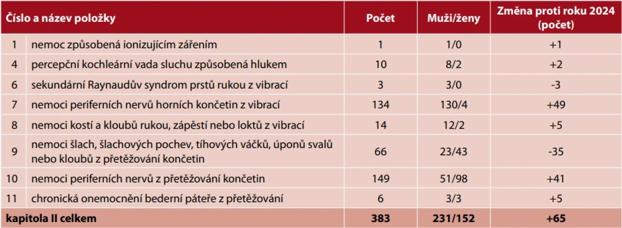 Kapitola II – nemoci z povolání způsobené fyzikálními faktory v roce 2025