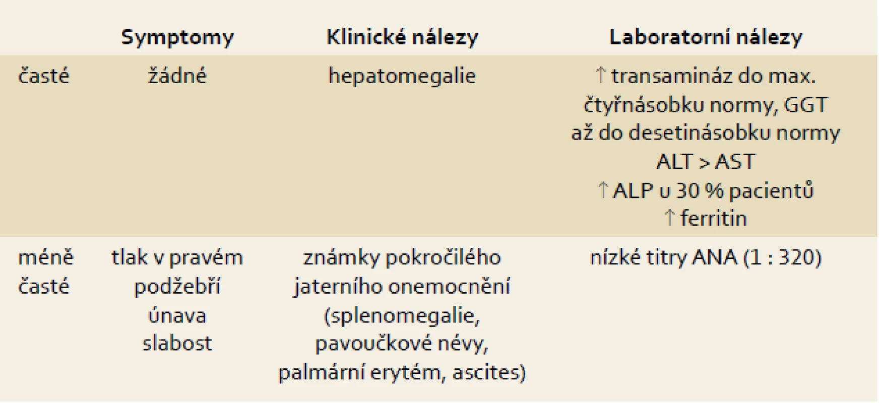 Symptomy, klinické a laboratorní známky NAFLD.
Tab. 1. Symptoms, clinical and laboratory findings.