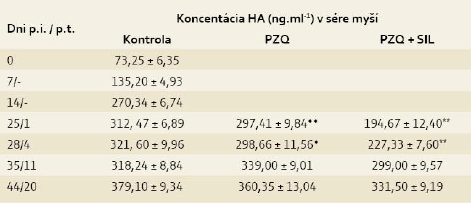 Koncentrácia kyseliny hyalurónovej (HA) v sérach myší infikovaných larvami <i>Mesocestoides vogae</i>, neliečených a liečených praziquantelom (PZQ) samotným alebo v kombinácii so silymarínom (SIL).<br>
Tab. 3. Concentration of hyaluronic acid (HA) in the sera of mice infected with <i>Mesocestoides vogae</i> larvae, untreated and treated with praziquantel (PZQ) alone and in combination with silymarin (SIL).