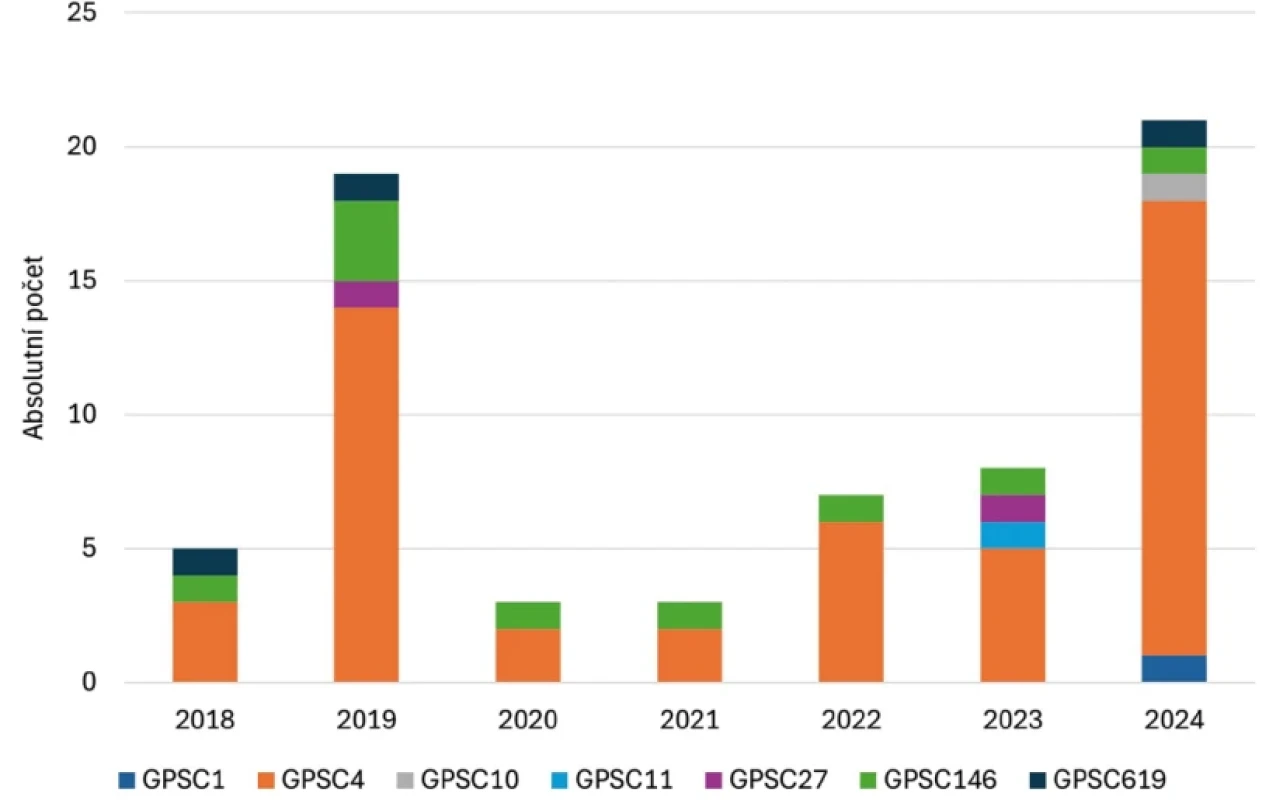 Absolutní počty sekvenovaných izolátů sérotypu 19A – rozdělení dle GPSC, 2018–2024, Česká republika Figure 8. Absolute numbers of sequenced isolates of serotype 19A – distribution by GPSC, Czech Republic, 2018–2024
