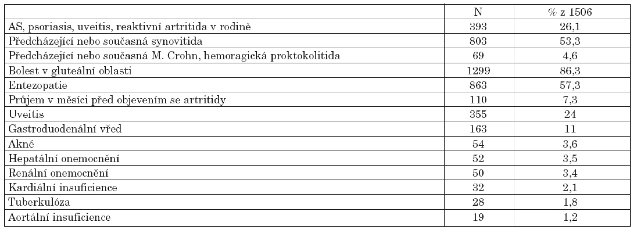 Anamnestická data, předcházející a současná onemocnění