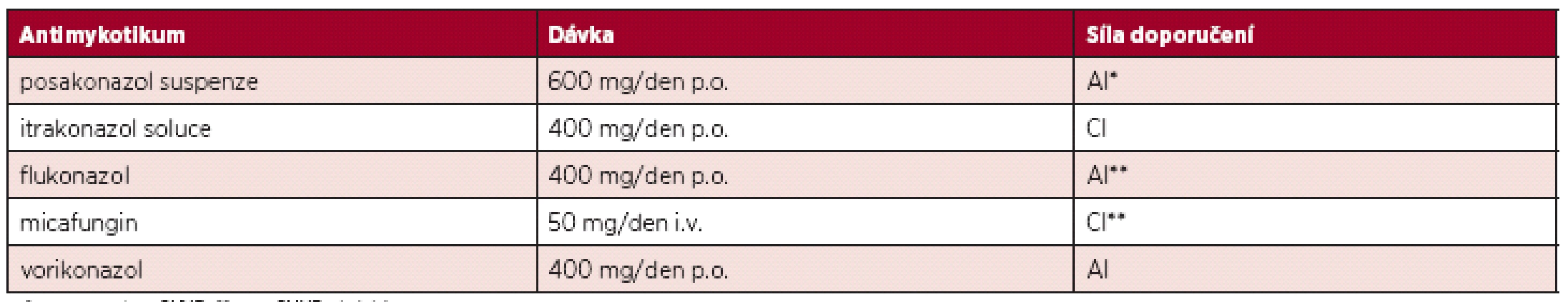 Antimykotika indikovaná v profylaxi u nemocných po alogenní HSCT (5).