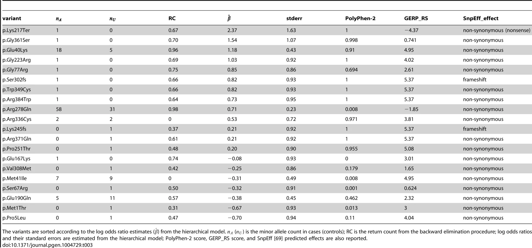 The 20 functional (non-synonymous, nonsense and frameshift) variants in <i>ANGPTL4</i>, with PolyPhen-2 and GERP_RS scores included in the hierarchical model.