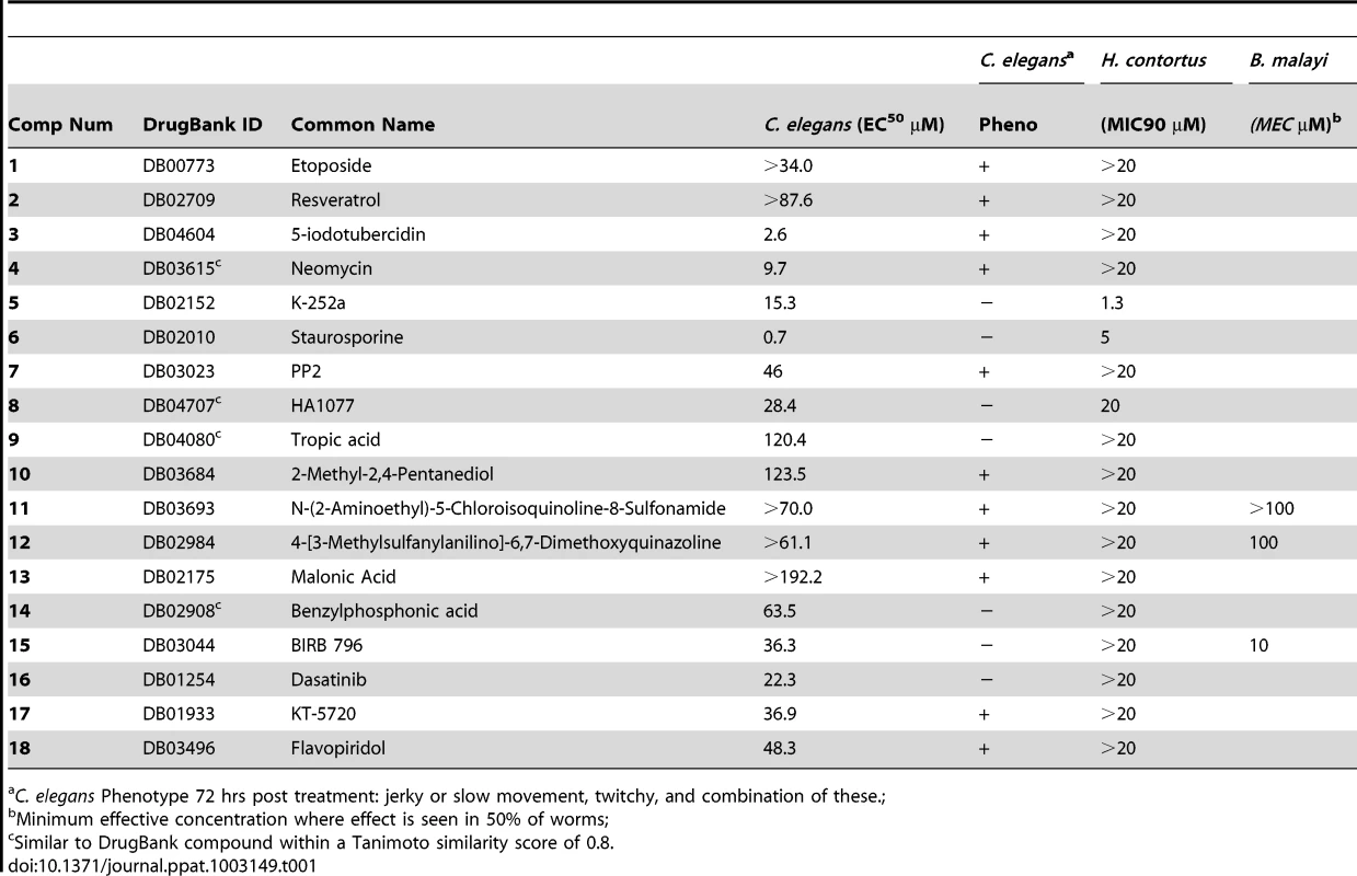Compound screening in <i>C. elegans</i>, <i>H. contortus, and B. malayi</i>.