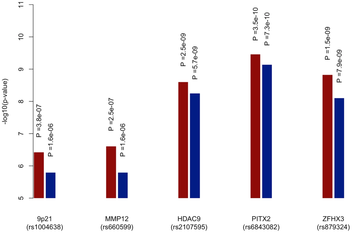 Meta-analysis p-values of known loci for ischaemic stroke subtypes using age-at-onset informed approach compared to uninformed approach.