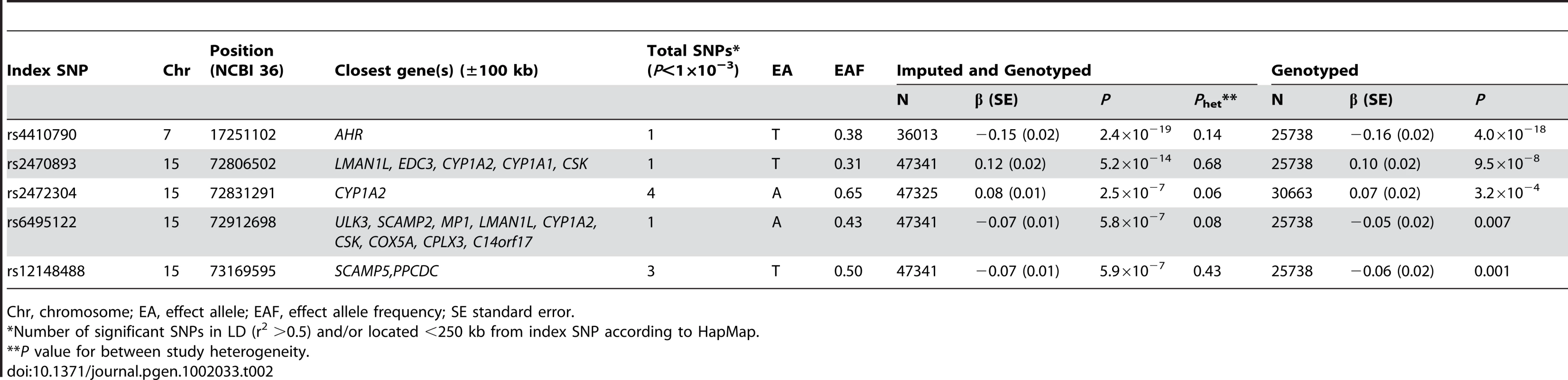 Genome-wide meta-analytic results for caffeine consumption (<i>P</i><10<sup>−6</sup>).