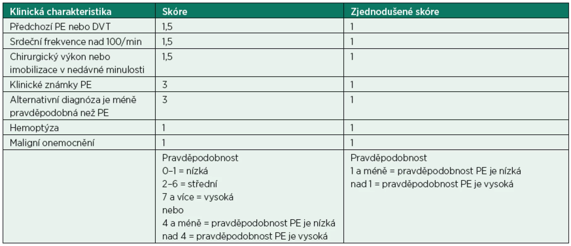Wells prediction rule for pretest probability of PE*