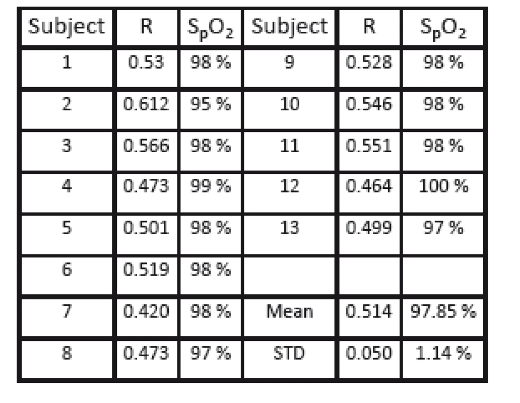 Calculated mean R-values for n = 13 subjects.