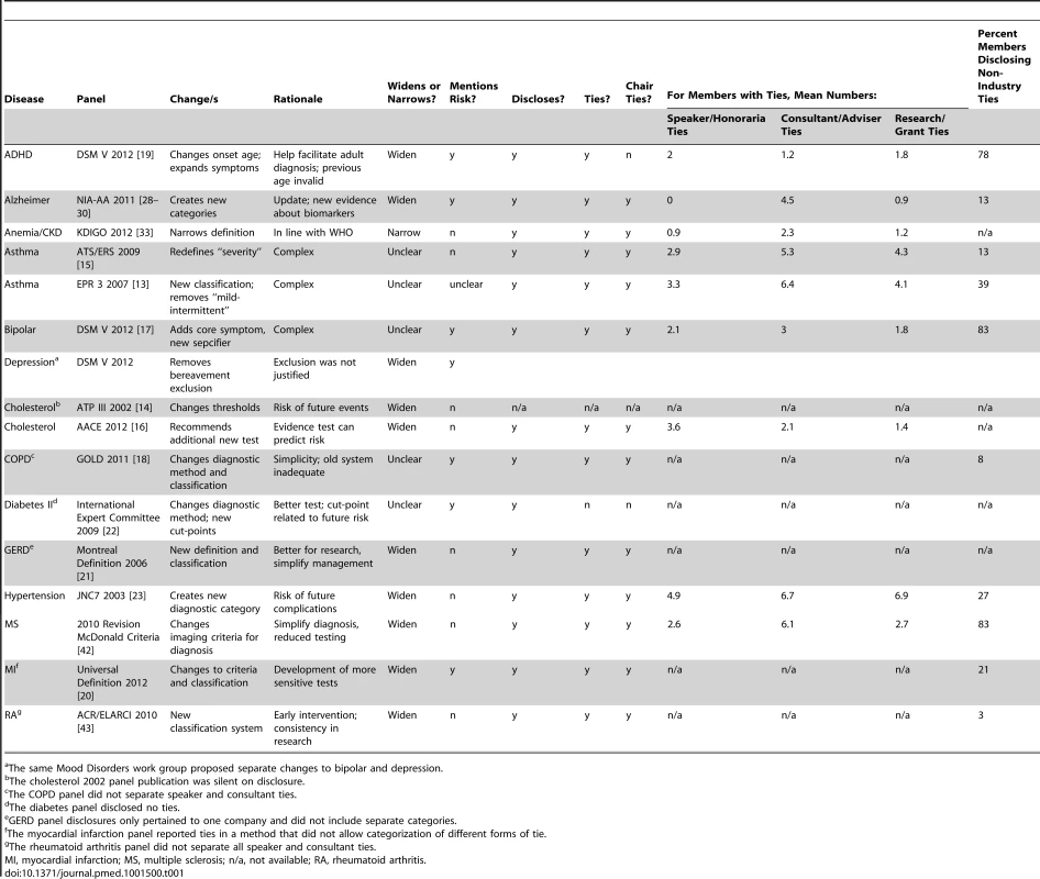 Conditions and characteristics of the panels and publications included in the study.