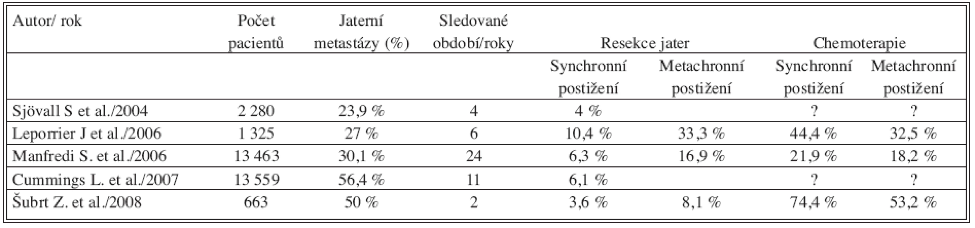 Četnost výskytu jaterních metastáz v citovaných populačních studiích; četnost jaterních resekcí a podání systémové chemoterapie
Tab. 5. Occurrence of liver metastases in the cited population studies; the frequency of liver resections and administration of systemic chemotherapy