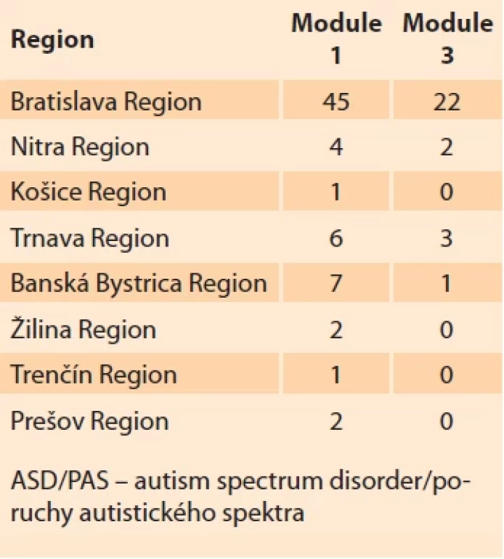 Residence of the mothers of boys with ASD. Tab. 2. Bydlisko matiek chlapcov s PAS.