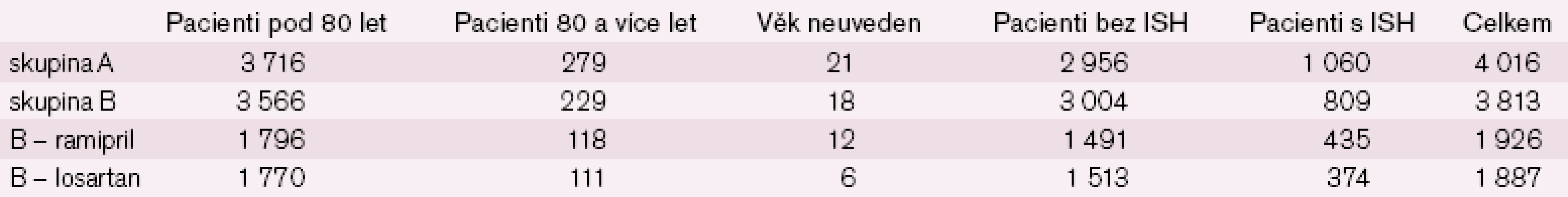 Počet pacientů ve studii CORD dle věku. ISH – izolovaná systolická hypertenze.