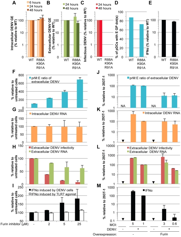 Comparison of pDC IFNα production triggered by mature versus immature DENV particles.