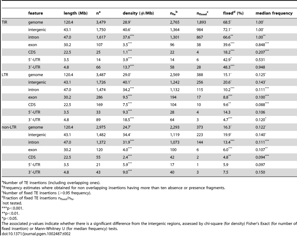 Abundance of TE insertions in different features of the <i>D. melanogaster</i> genome.