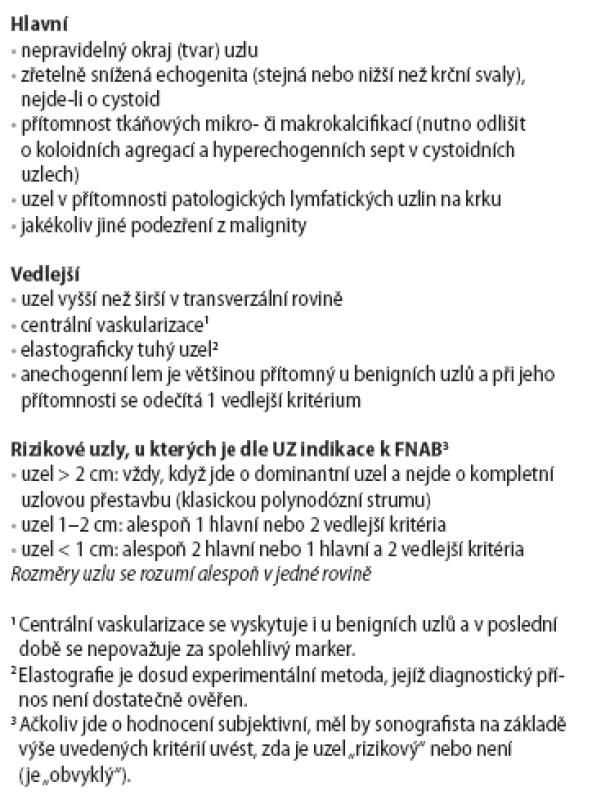 Ultrazvuková (UZ) kritéria uzlu rizikového z tyreoidálního karcinomu a indikace k FNAB.