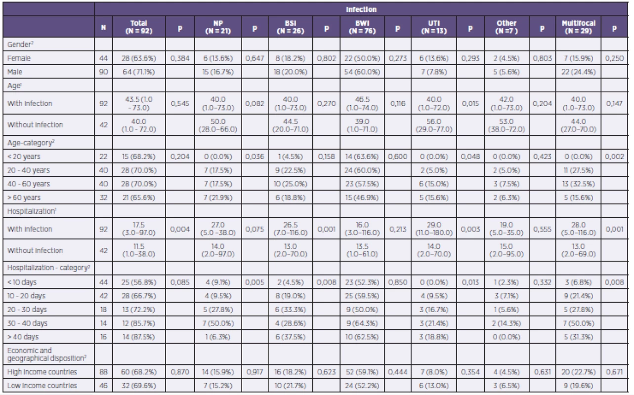 Complete evaluation of the influence of age, length of hospitalization to date, and gender on the risk of developing infectious complications overall and by individual organ systems in the patient population