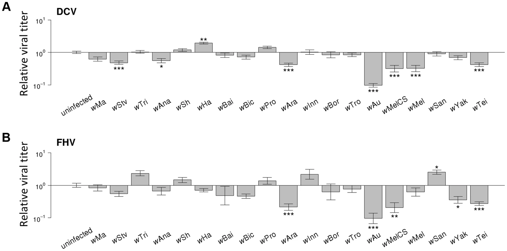 Effect of <i>Wolbachia</i> strains on viral titers.