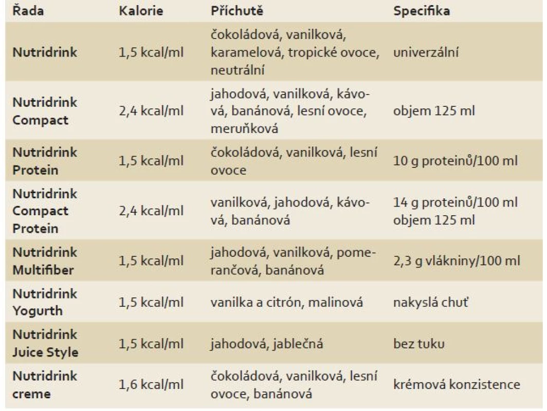 Portfolio řady Nutridrink.
Tab. 2. Nutridrink porfolio.