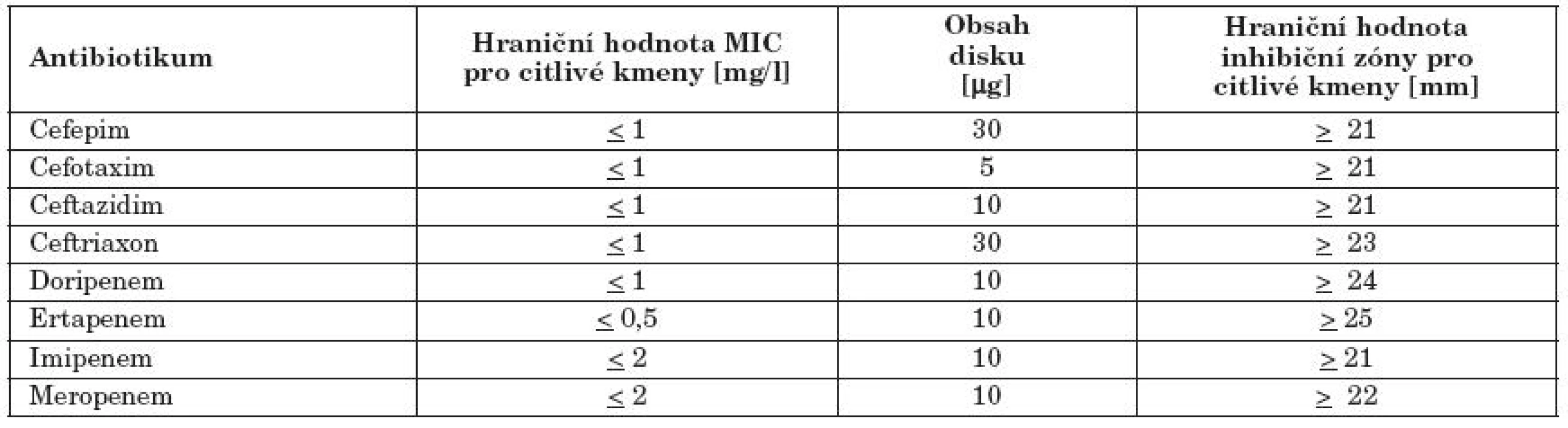 Interpretační kritéria pro citlivost enterobakterií EUCAST [7] k některým cefalosporinům a karbapenemům

Table 1. EUCAST interpretation criteria for enterobacterial susceptibility [7] to some cephalosporins and carbapenems