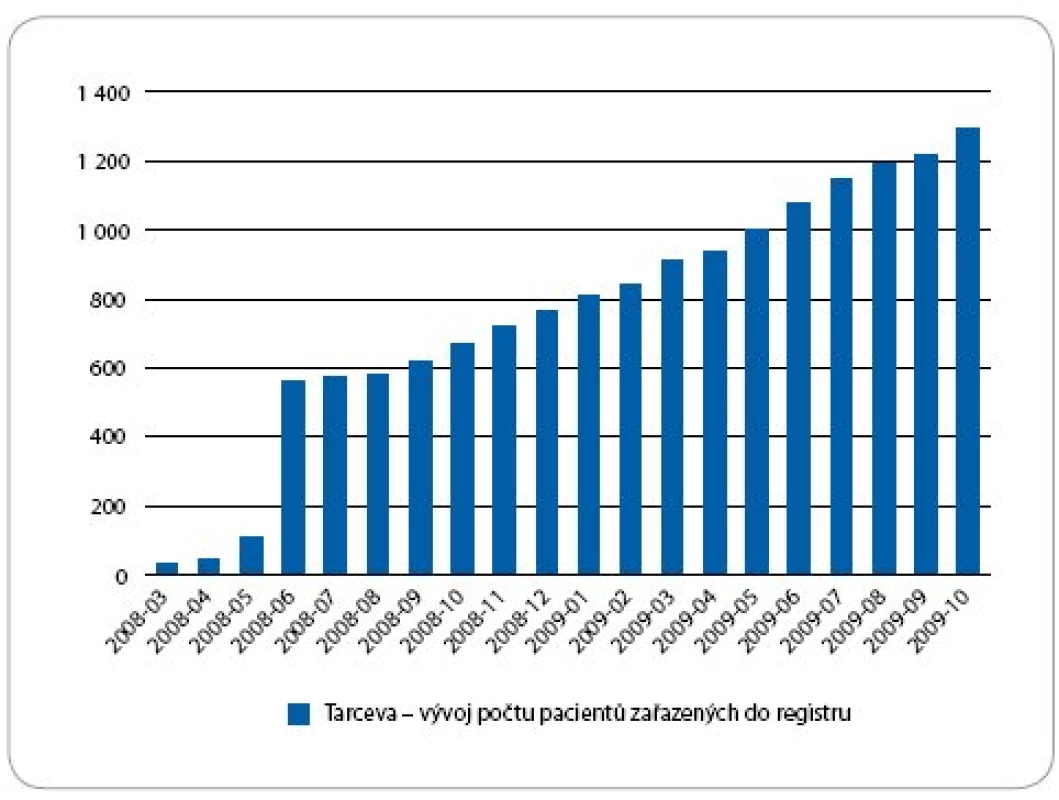 Vývoj počtu pacientů zařazených do databáze Tarceva.