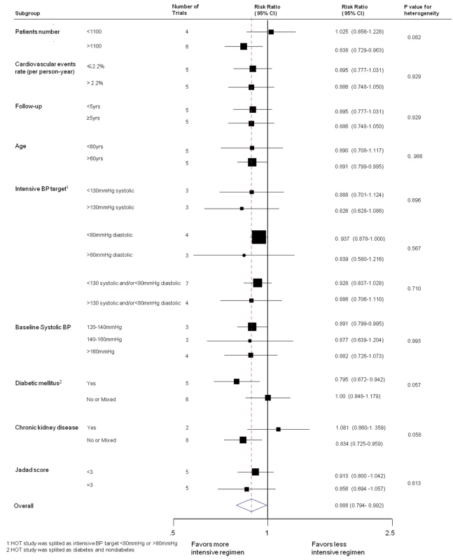Effects of intensive BP lowering on the risk of major cardiovascular events in subgroups of trials.