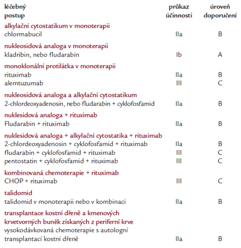 Doporučené léčebné postupy pro recidivu či primární rezistenci dle Upgrade on treatment recomendation from the Third International Worskhop on Waldenstrom macroglobulinemia. (Treon 2006 [15]).