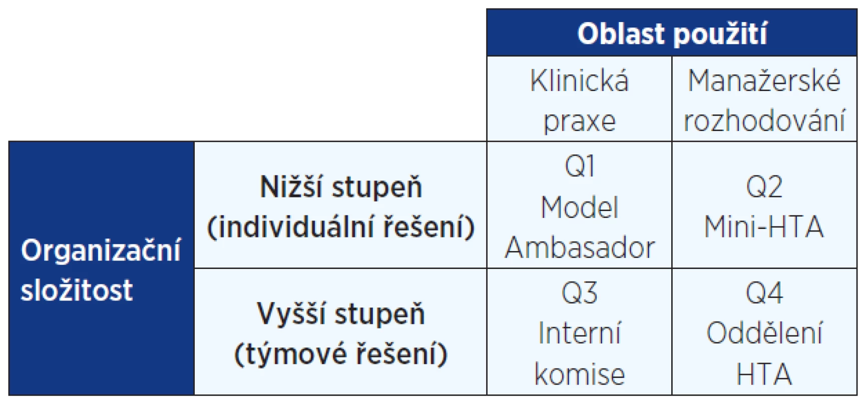 Modely HB-HTA, míra složitosti a oblast uplatnění (22)