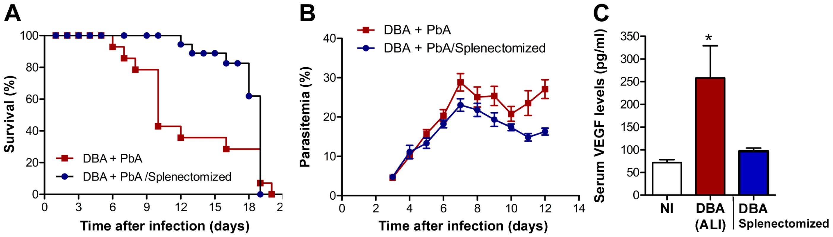 Spleen is required for the onset of malaria-associated ALI.