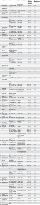 List of tick species and populations included in the analysis, with details on their origin, the population sample size, and the prevalence of <i>Coxiella</i> spp. and <i>Rickettsiella</i> spp.
