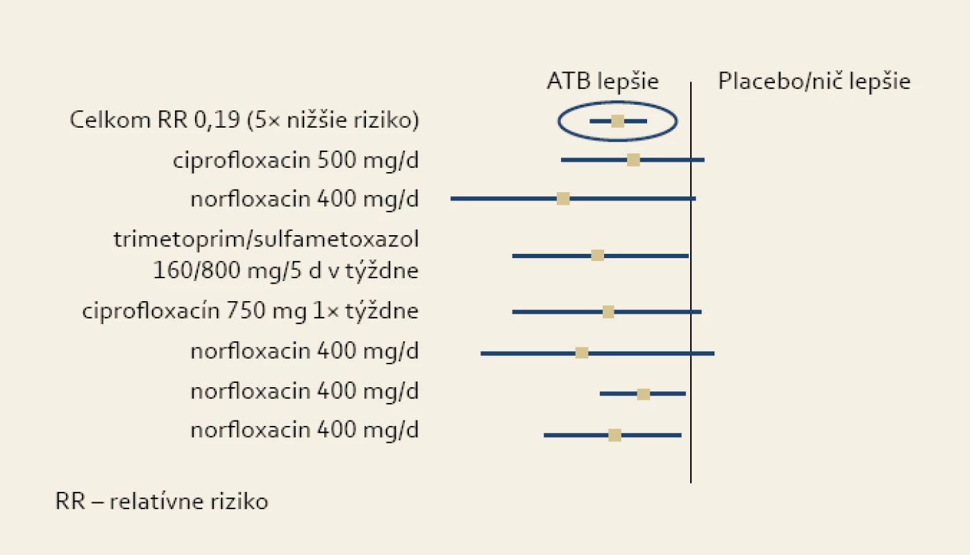 Vplyv antibiotickej liečby na vznik SBP u pacientov s hladinou bielkovín v ascite < 10 g/l. Upravené podľa [2].
Fig. 3. Antibiotic profylaxis outcome in cirrhotics with ascitic protein levels < 10 g/l. Modified according to [2].