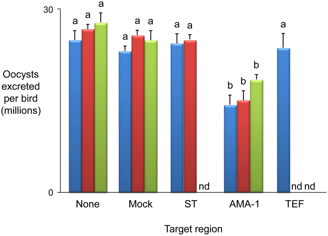 Immunising ability of individual genes identified within immune mapped locus 1.