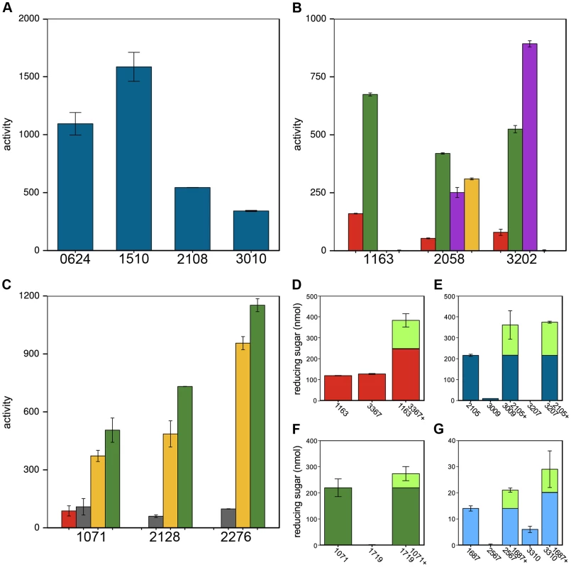 Members of the same CAZy family vary in polysaccharide cleavage activities and CAZymes can by potentiated by other enzymes.