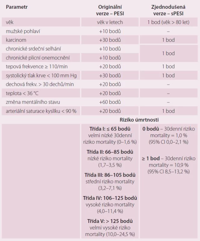 Původní a zjednodušený index závažnosti plicní embolie – PESI/sPESI.