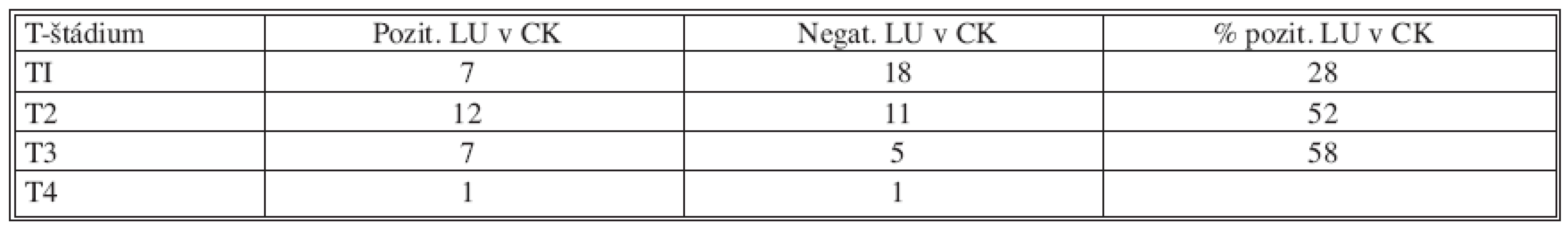Vzťah metastatickej lymfadenopatie k T-štádiu ochorenia
Tab. 1. Relationship between the metastatic lymphadenopathy rates and the disease T-stages