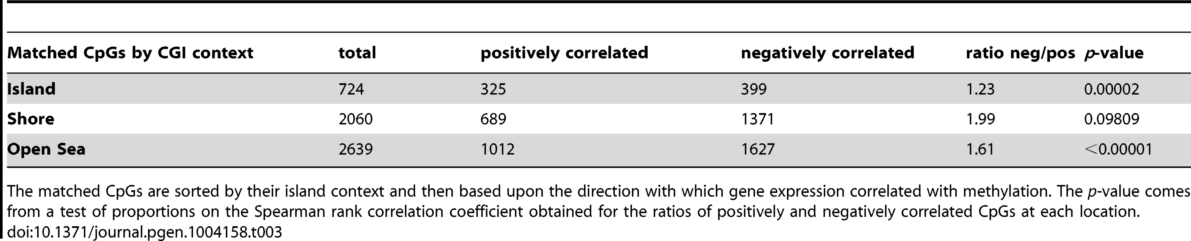 Correlation of methylation with gene expression based on island context.