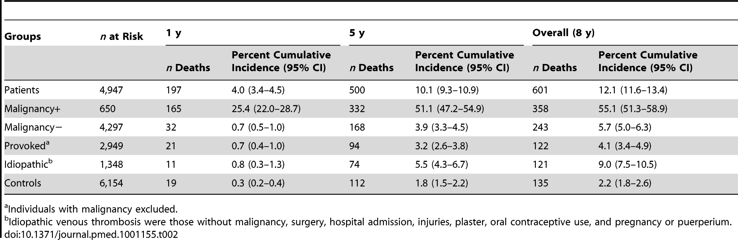 Cumulative incidences of mortality for different subgroups and controls overall, during the first year and during the first 5 y of follow-up.
