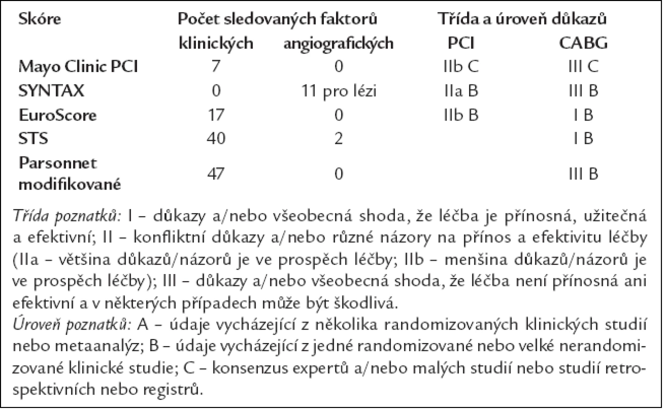 Riziková stratifikační skóre pro PCI a CABG. Převzato a upraveno z [10].