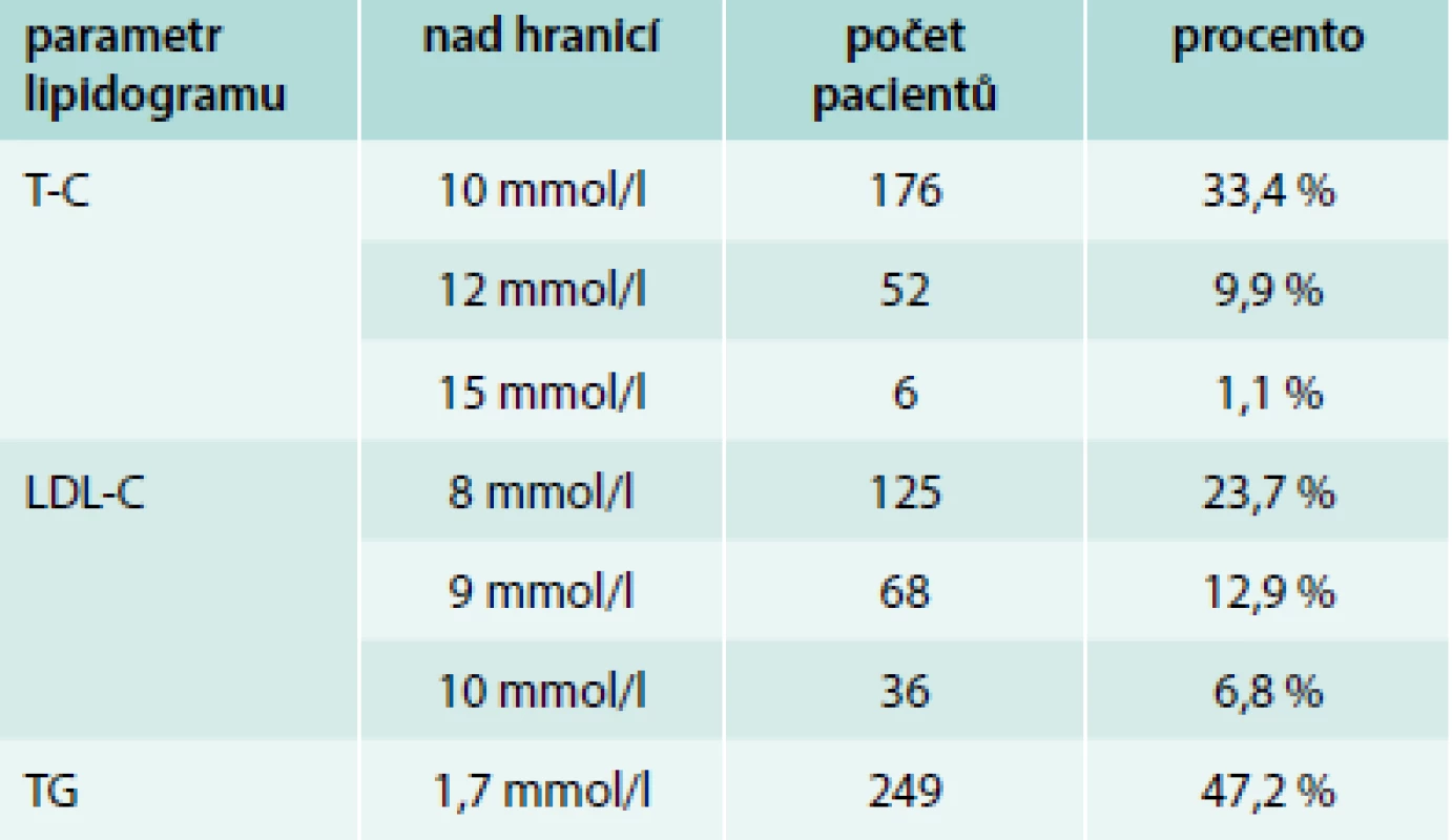 Zastoupení maximálních hodnot lipidogramu bez léčby