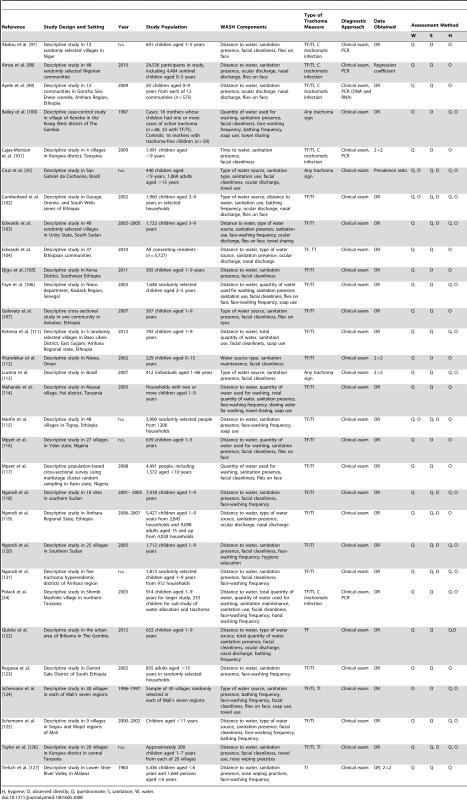 Summary of publications reporting on water-, sanitation-, <i>and</i> hygiene-related risk factors.