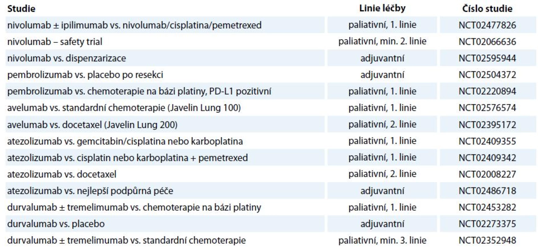 Aktuálně probíhající studie fáze III/IV s checkpoint inhibitory u NSCLC.