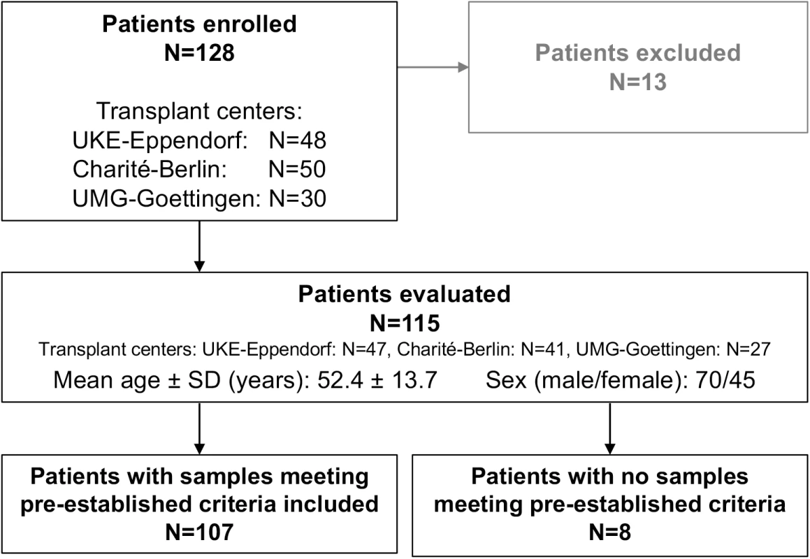 Flowchart displaying patient enrollment.