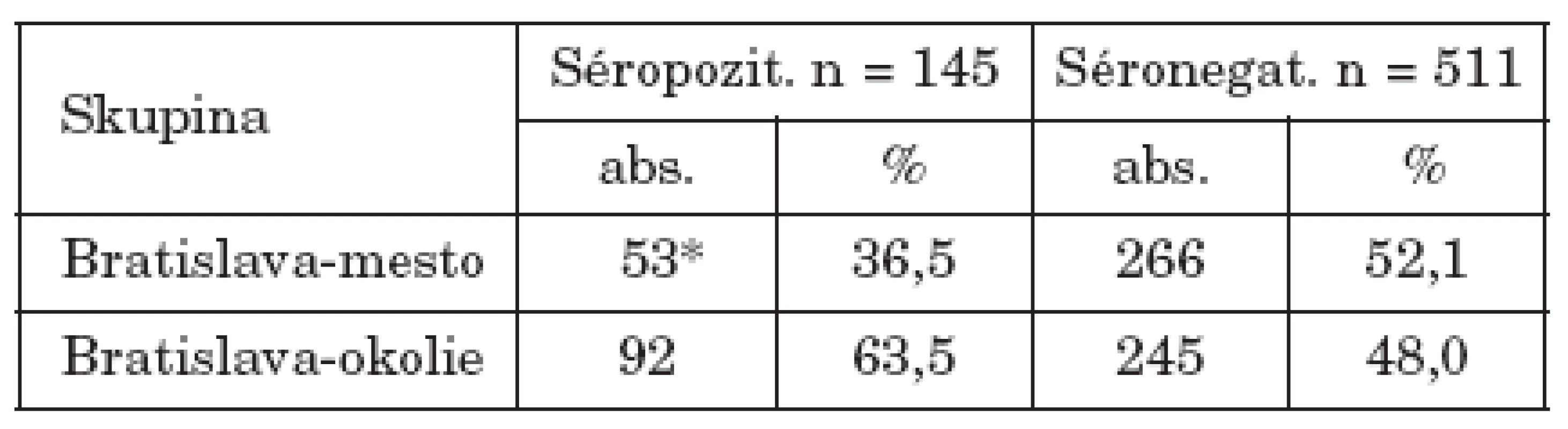 Séroprevalencia toxoplazmózy u gravidných žien podľa bydliska
Table 3. Seroprevalence of toxoplasmosis in pregnant women by place of residence