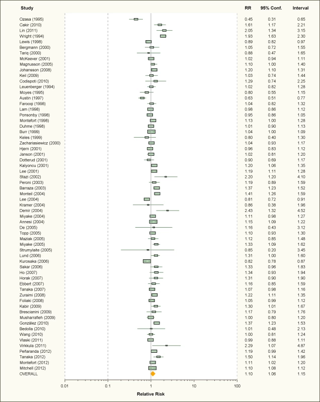 Study-specific and random effects pooled relative risks of passive smoking and allergic rhinitis.