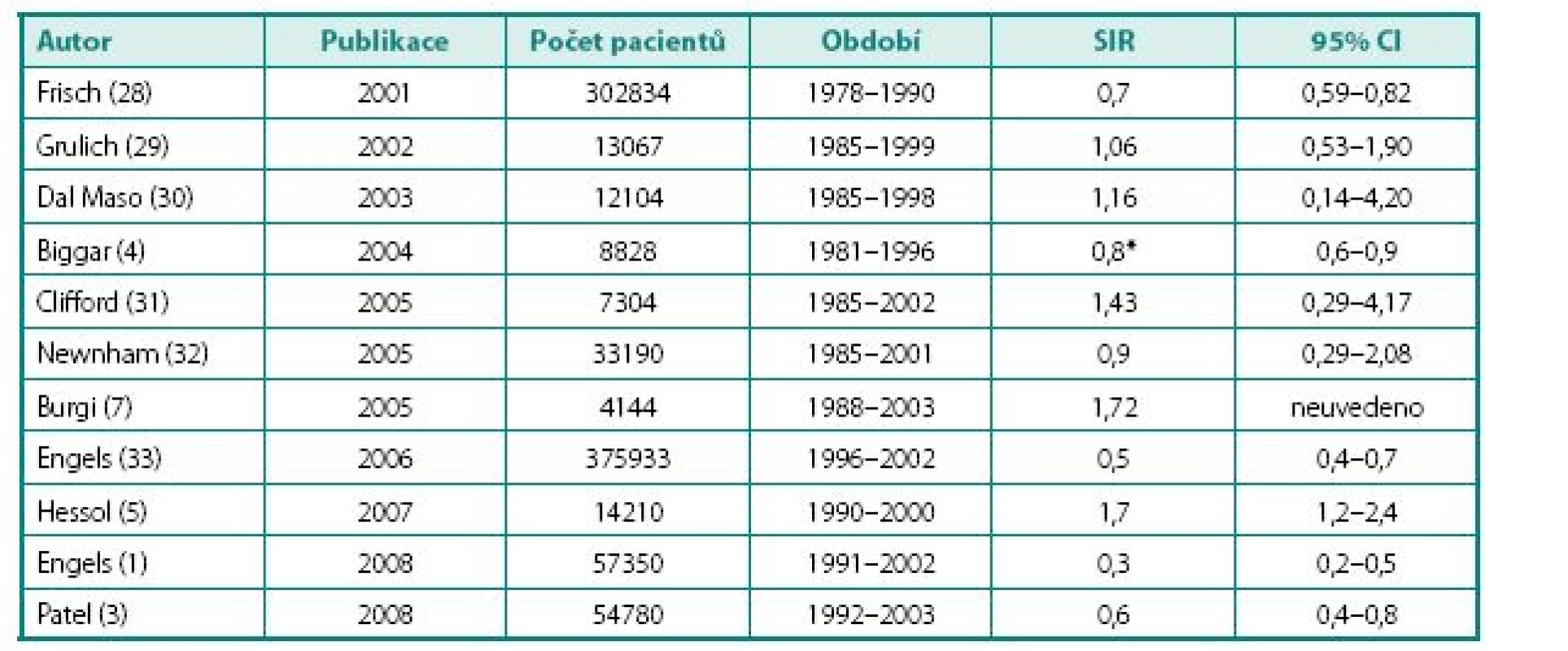 Přehled studií zabývajících se incidencí nádorových onemocnění v HIV pozitivní populaci
Table 2. Studies of cancer incidence among HIV positive patients