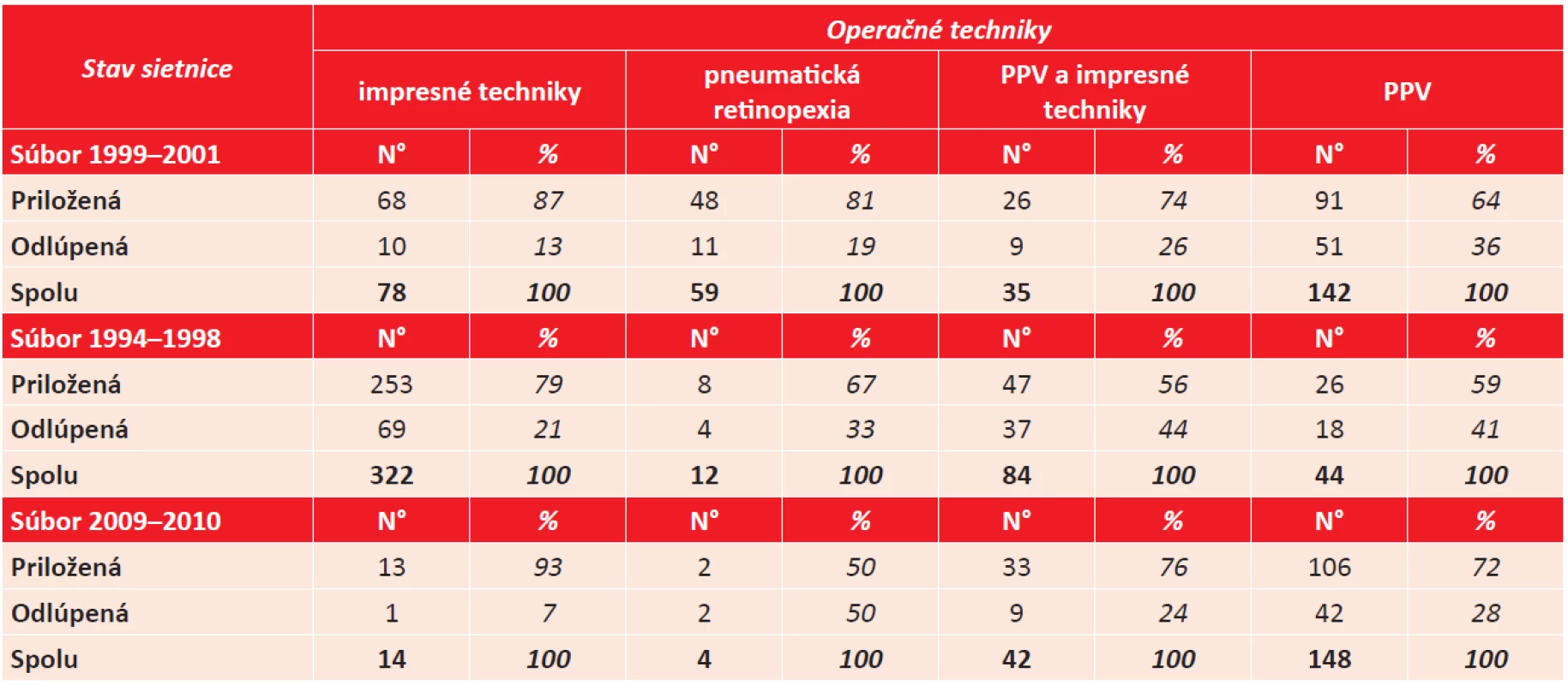 Anatomický stav sietnice pri prvej kontrole v závislosti od použitej operačnej techniky.