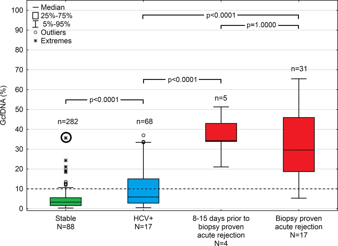 Plasma GcfDNA percentages during the first year after transplantation in stable patients and patients with either HCV or biopsy-proven acute rejection.