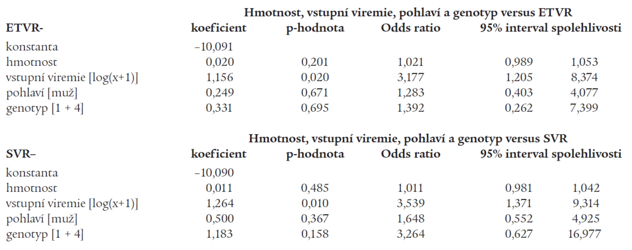 Vztah mezi dosažením virologické odpovědi v době ukončení léčby (ETVR), resp. setrvalé virologické odpovědi (SVR) a tělesnou hmotností pacientů, výší vstupní viremie, pohlavím a genotypem viru.