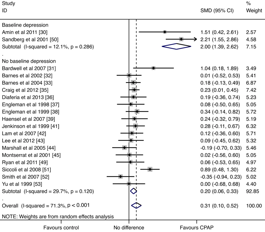 CPAP studies forest plot.