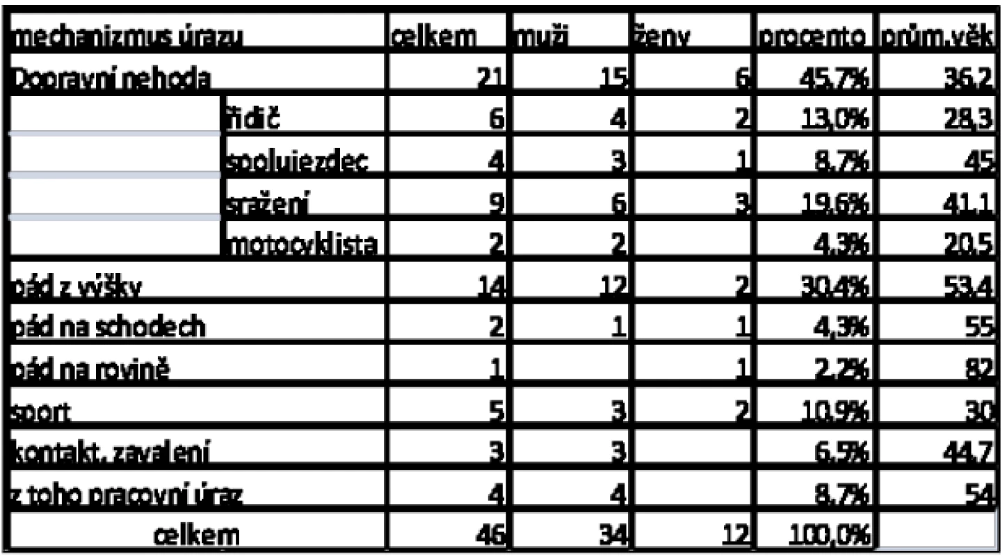 Přehled mechanizmů úrazu zlomenin pánve