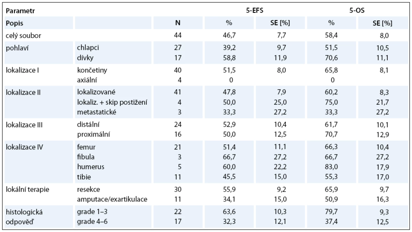 Léčebné výsledky CCG 7921 POG 9351 INT 0133 (analýza prognostických faktorů).
